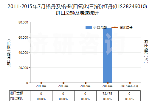 2011-2015年7月鉛丹及鉛橙(四氧化(三)鉛)(紅丹)(HS28249010)進(jìn)口總額及增速統(tǒng)計(jì)